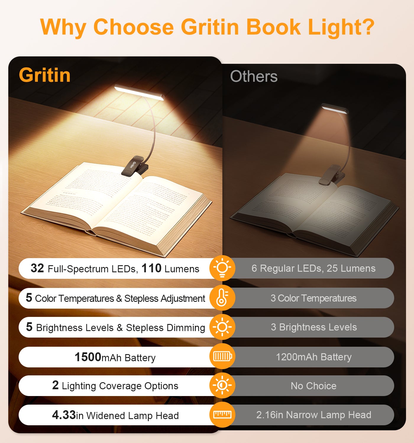 Gritin Gen 2 32 LED Dual-Beam Clip-On Book Light